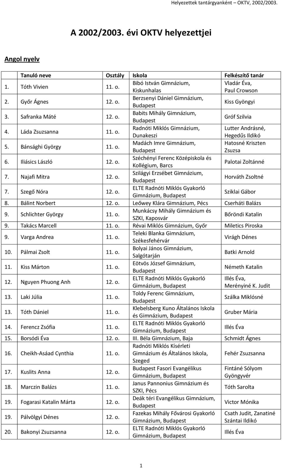 Iliásics László 12. o. Széchényi Ferenc Középiskola és Kollégium, Barcs Palotai Zoltánné 7. Najafi Mitra 12. o. Szilágyi Erzsébet Gimnázium, Horváth Zsoltné 7. Szegő Nóra 12. o. Sziklai Gábor 8.