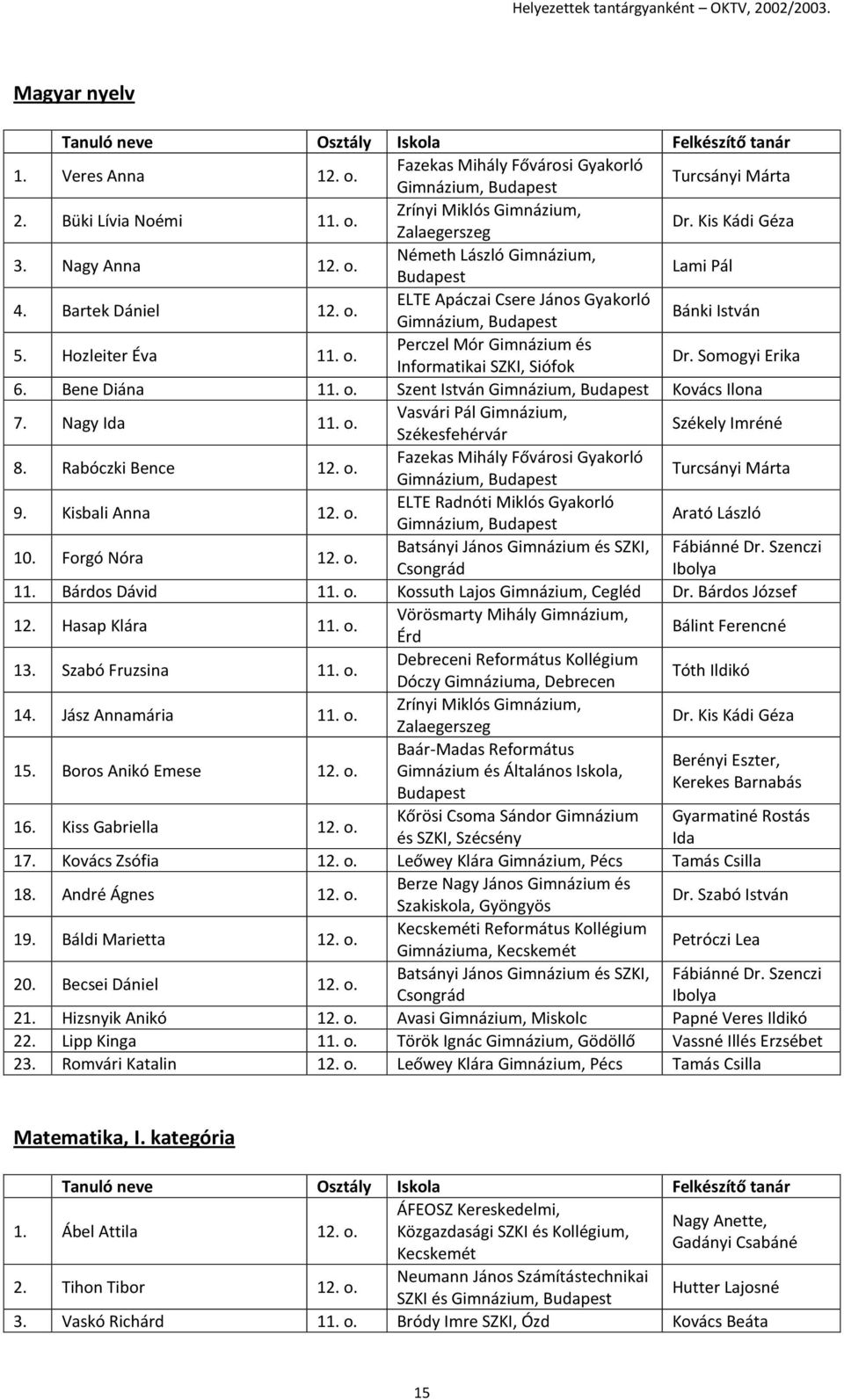 Rabóczki Bence 12. o. Turcsányi Márta 9. Kisbali Anna 12. o. Arató László 10. Forgó Nóra 12. o. Batsányi János Gimnázium és SZKI, Fábiánné Dr. Szenczi Csongrád Ibolya 11. Bárdos Dávid 11. o. Kossuth Lajos Gimnázium, Cegléd Dr.