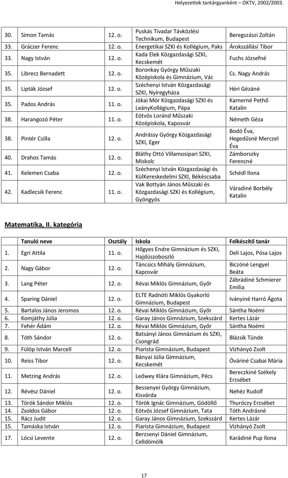 o. Jókai Mór Közgazdasági SZKI és Karnerné Pethő LeányKollégium, Pápa Katalin 38. Harangozó Péter 11. o. Eötvös Loránd Műszaki Középiskola, Kaposvár Németh Géza 38. Pintér Csilla 12. o. Bodó Éva, Andrássy György Közgazdasági Hegedűsné Merczel SZKI, Eger Éva 40.