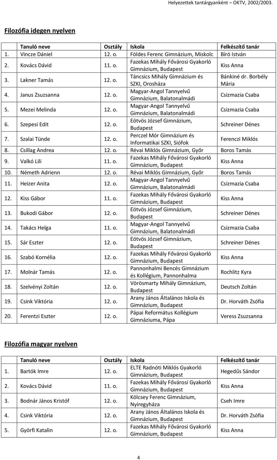 Szepesi Edit 12. o. Eötvös József Gimnázium, Schreiner Dénes 7. Szalai Tünde 12. o. Perczel Mór Gimnázium és Informatikai SZKI, Siófok Ferenczi Miklós 8. Csillag Andrea 12. o. Révai Miklós Gimnázium, Győr Boros Tamás 9.