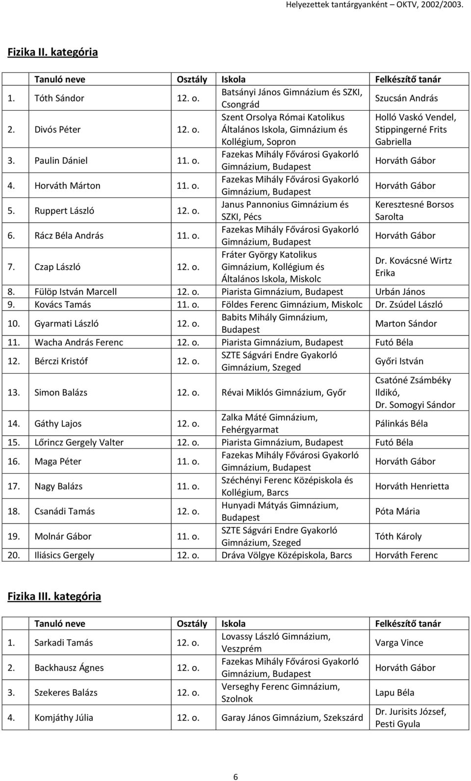 Czap László 12. o. Fráter György Katolikus Gimnázium, Kollégium és Általános Iskola, Miskolc Dr. Kovácsné Wirtz Erika 8. Fülöp István Marcell 12. o. Piarista Urbán János 9. Kovács Tamás 11. o. Földes Ferenc Gimnázium, Miskolc Dr.