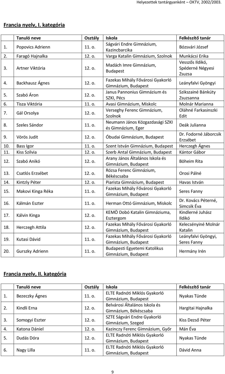 Tisza Viktória 11. o. Avasi Gimnázium, Miskolc Molnár Marianna 7. Gál Orsolya 12. o. Verseghy Ferenc Gimnázium, Oláhné Farkasinszki Szolnok Edit 8. Szeles Sándor 11. o. Neumann János Közgazdasági SZKI és Gimnázium, Eger Deák Julianna 9.