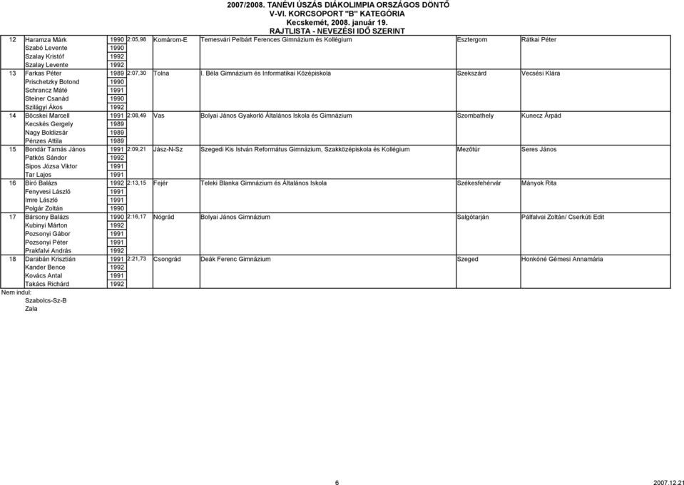 Béla Gimnázium és Informatikai Középiskola Szekszárd Vecsési Klára Prischetzky Botond Schrancz Máté Steiner Csanád Szilágyi Ákos 14 Böcskei Marcell 2:08,49 Vas Bolyai János Gyakorló Általános Iskola