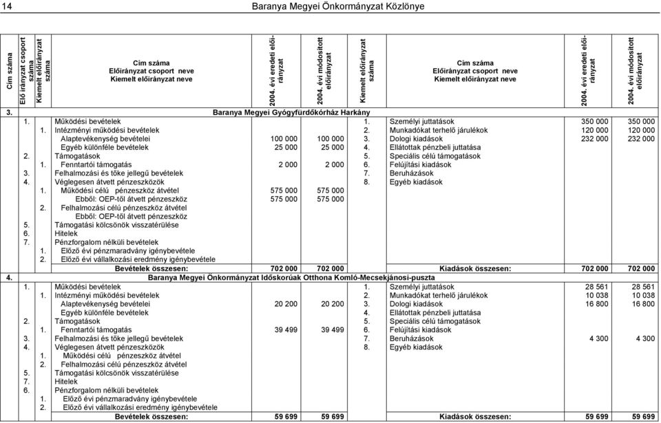Személyi juttatások 350 000 350 000 1. Intézményi működési bevételek 2. Munkadókat terhelő járulékok 120 000 120 000 Alaptevékenység bevételei 100 000 100 000 3.