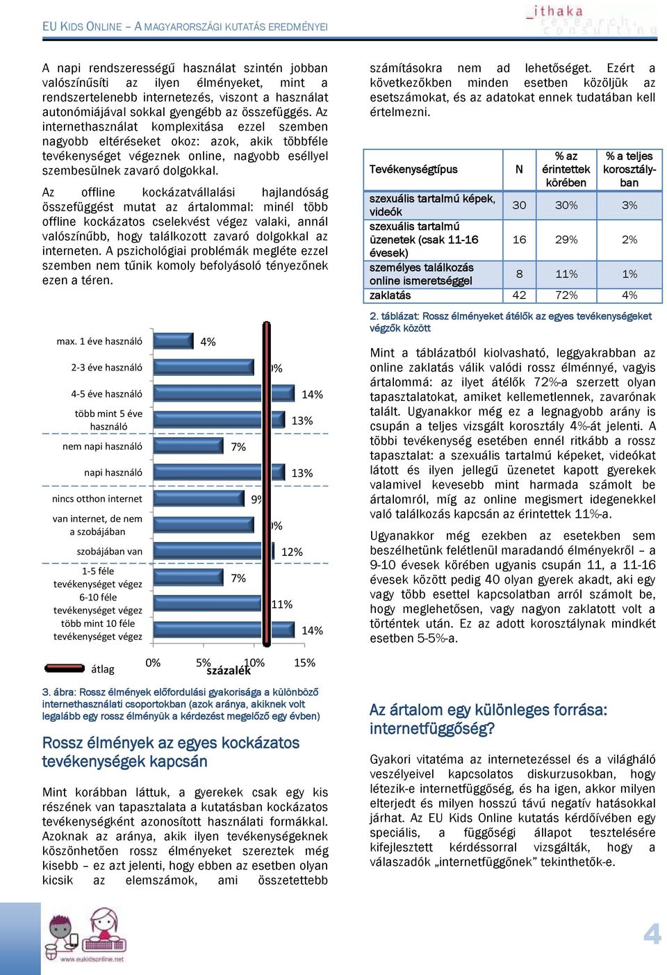 Az offline kockázatvállalási hajlandóság összefüggést mutat az ártalommal: minél több offline kockázatos cselekvést végez valaki, annál valószínűbb, hogy találkozott zavaró dolgokkal az interneten.