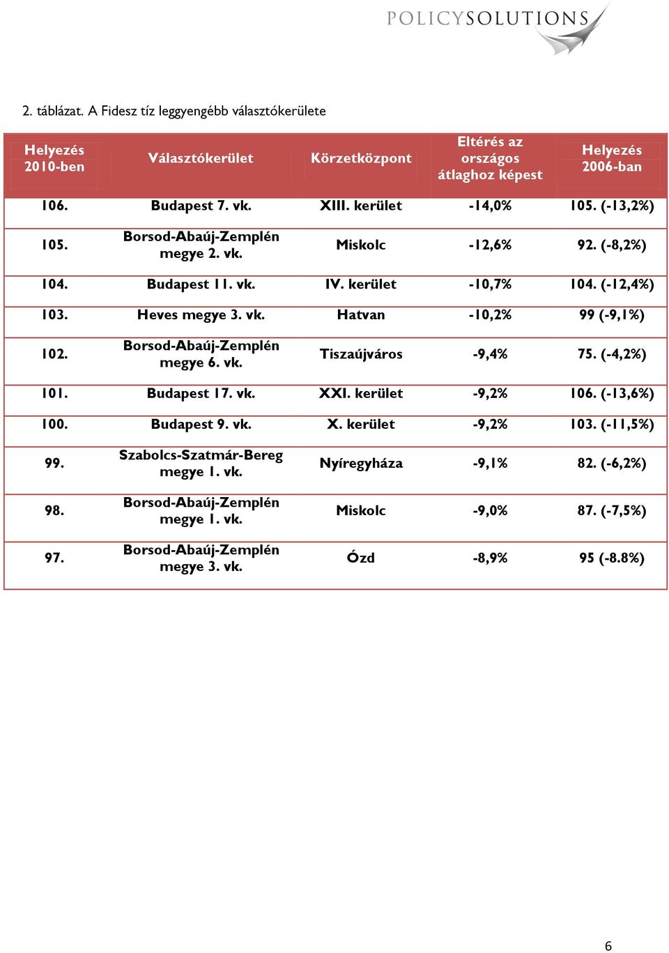 Borsod-Abaúj-Zemplén megye 6. vk. Tiszaújváros -9,4% 75. (-4,2%) 101. Budapest 17. vk. XXI. kerület -9,2% 106. (-13,6%) 100. Budapest 9. vk. X. kerület -9,2% 103. (-11,5%) 99.