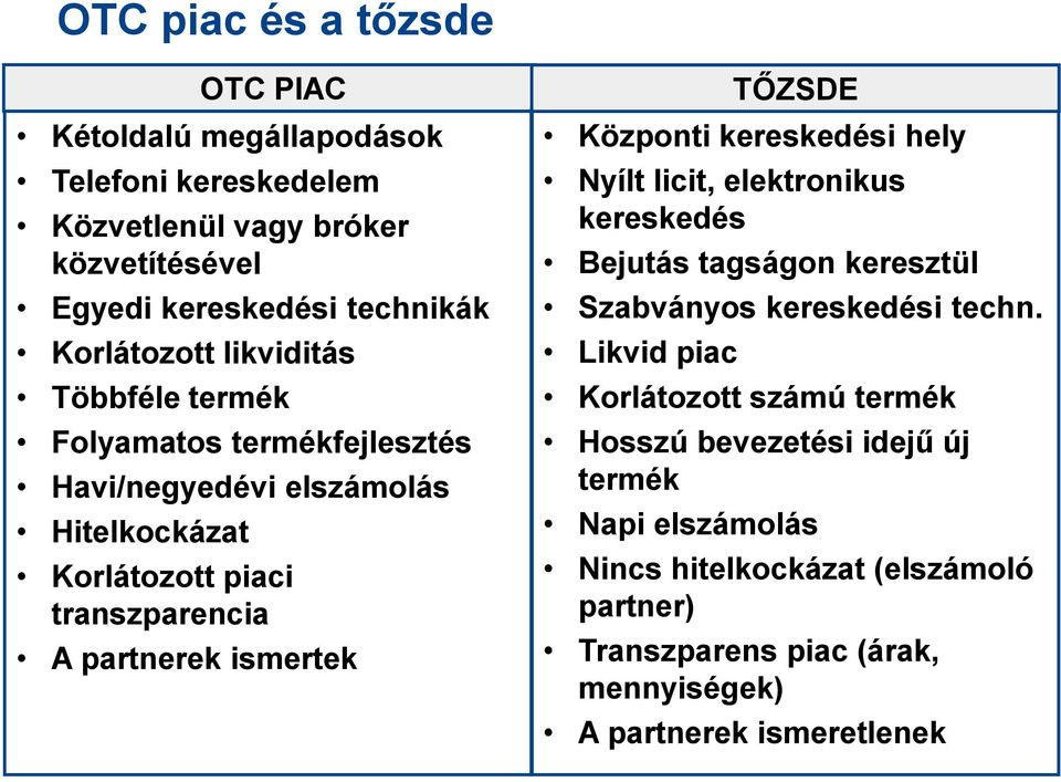 ismertek Központi kereskedési hely Nyílt licit, elektronikus kereskedés Bejutás tagságon keresztül Szabványos kereskedési techn.