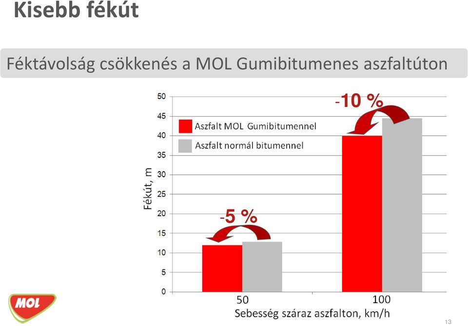 csökkenés a MOL