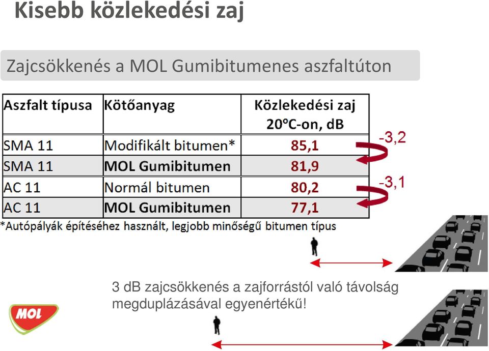 zajcsökkenés a zajforrástól való