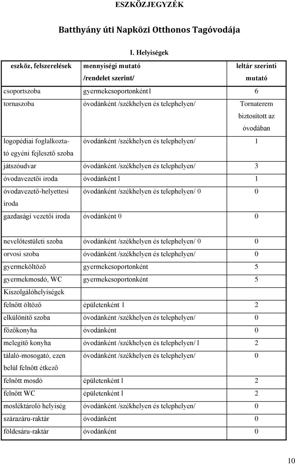 biztosított az óvodában logopédiai foglalkozta óvodánként /székhelyen és telephelyen/ 1 tó egyéni fejlesztő szoba játszóudvar óvodánként /székhelyen és telephelyen/ 3 óvodavezetői iroda óvodánként l