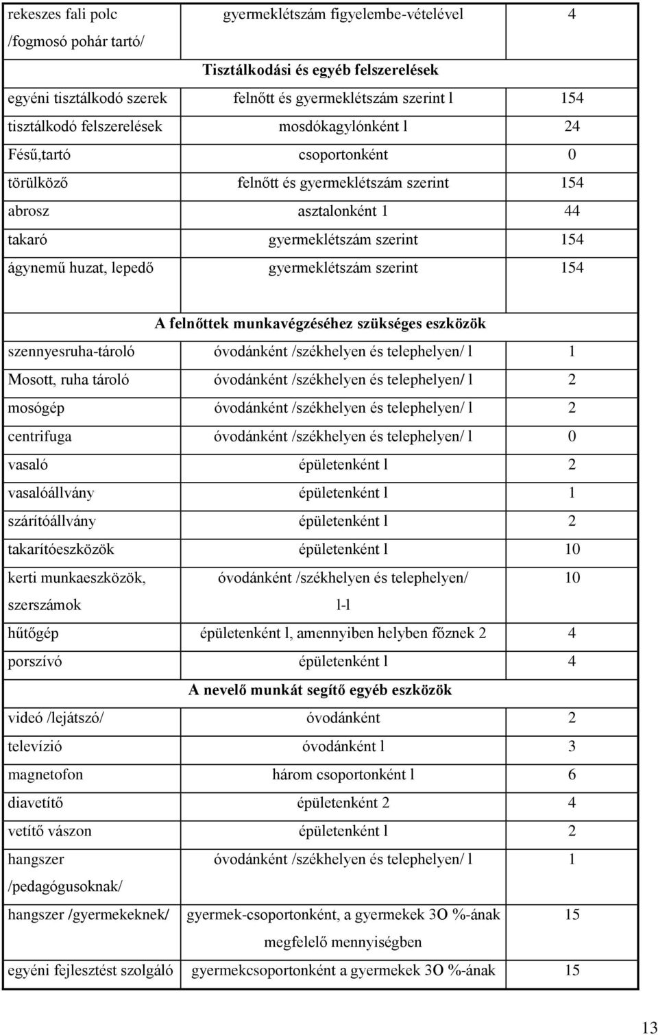 gyermeklétszám szerint 154 A felnőttek munkavégzéséhez szükséges eszközök szennyesruhatároló óvodánként /székhelyen és telephelyen/ l 1 Mosott, ruha tároló óvodánként /székhelyen és telephelyen/ l 2