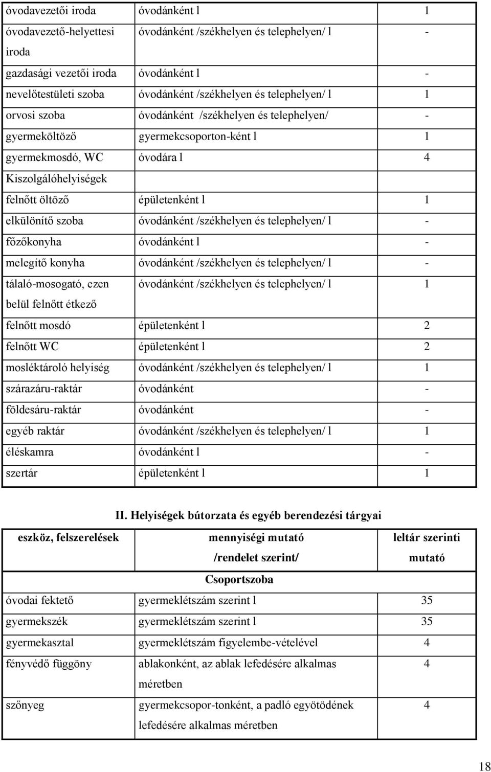 elkülönítő szoba óvodánként /székhelyen és telephelyen/ l főzőkonyha óvodánként l melegítő konyha óvodánként /székhelyen és telephelyen/ l tálalómosogató, ezen óvodánként /székhelyen és telephelyen/