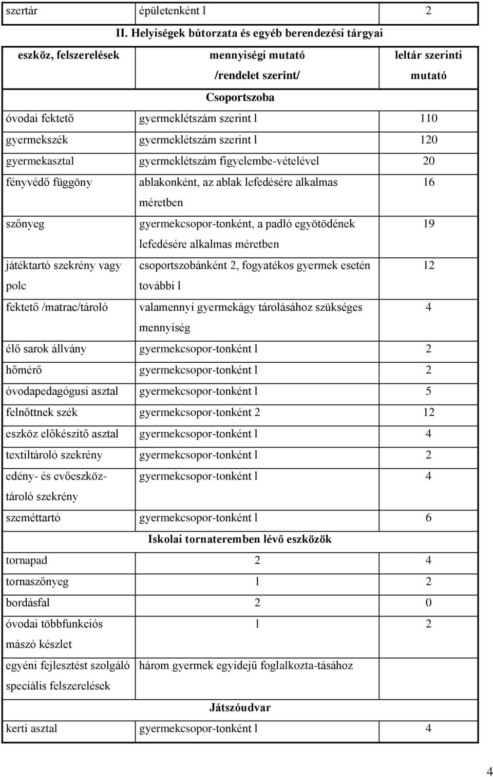 gyermekszék gyermeklétszám szerint l 120 gyermekasztal gyermeklétszám figyelembevételével 20 fényvédő függöny ablakonként, az ablak lefedésére alkalmas 16 méretben szőnyeg gyermekcsoportonként, a