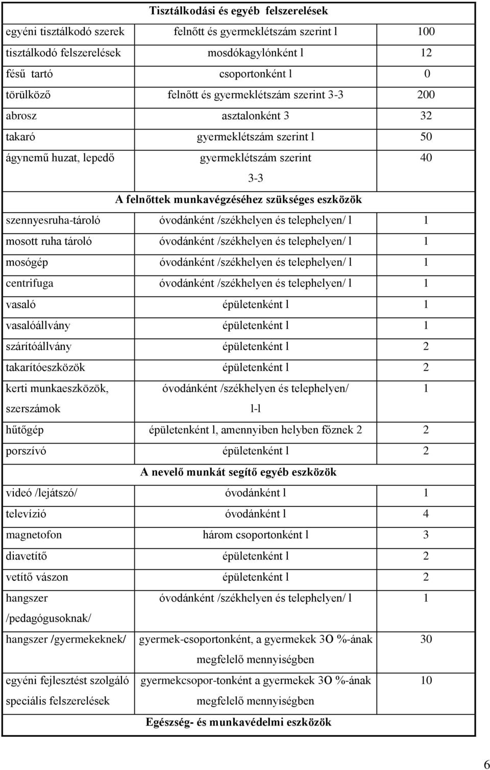 szennyesruhatároló óvodánként /székhelyen és telephelyen/ l 1 mosott ruha tároló óvodánként /székhelyen és telephelyen/ l 1 mosógép óvodánként /székhelyen és telephelyen/ l 1 centrifuga óvodánként