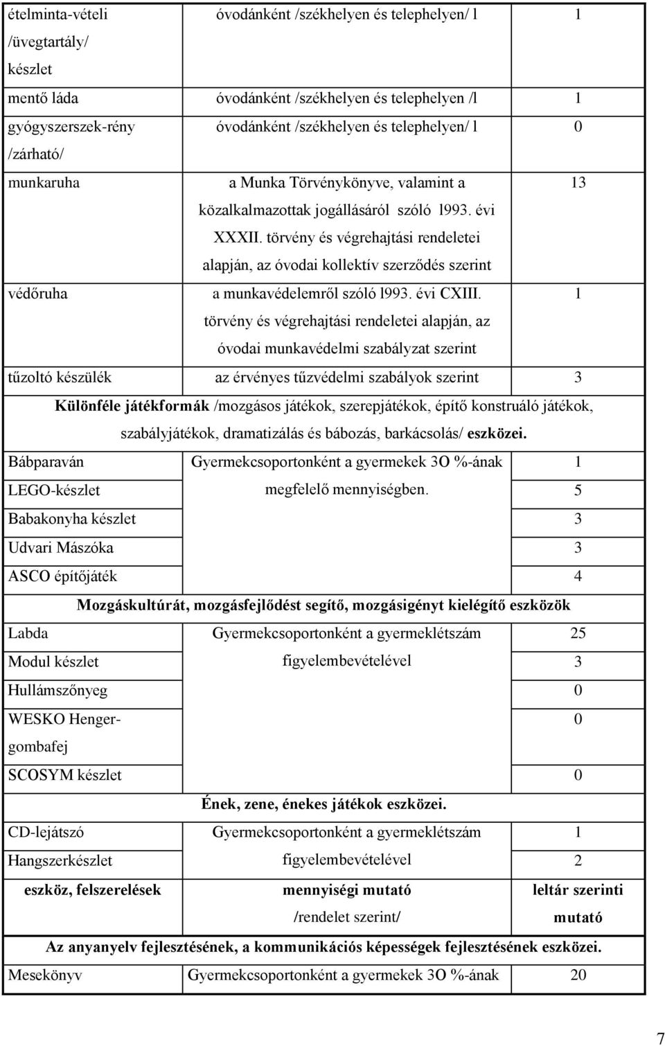 törvény és végrehajtási rendeletei alapján, az óvodai kollektív szerződés szerint védőruha a munkavédelemről szóló l993. évi CXIII.