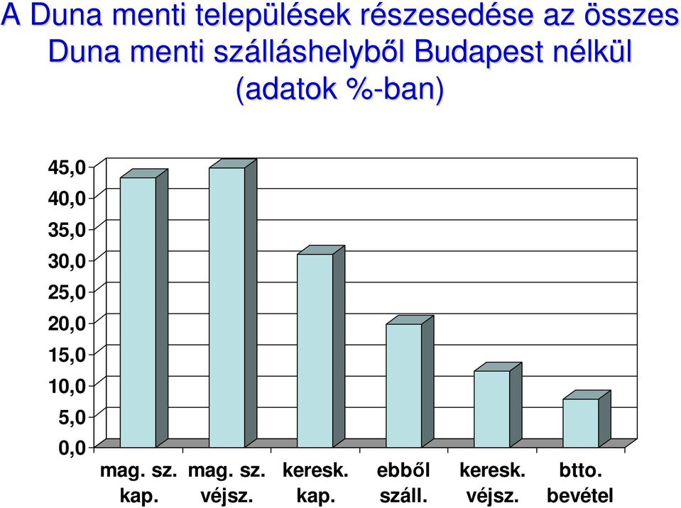 45,0 40,0 35,0 30,0 25,0 20,0 15,0 10,0 5,0 0,0 mag. sz. kap.