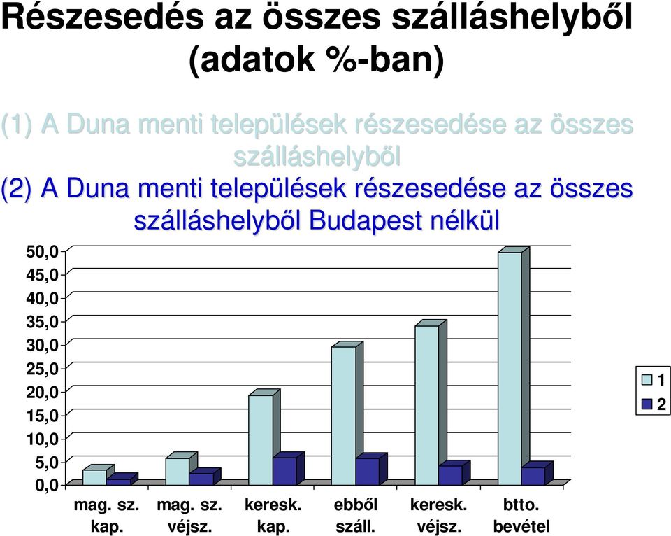 az összes száll lláshelybıl l Budapest nélkn lkül 50,0 45,0 40,0 35,0 30,0 25,0 20,0 15,0