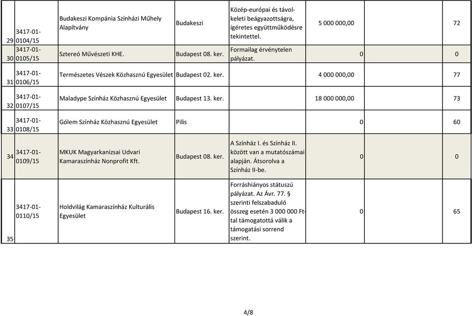 5 000 000,00 72 0 0 31 32 33 0106/15 0107/15 0108/15 Természetes Vészek Közhasznú Egyesület Budapest 02. ker.