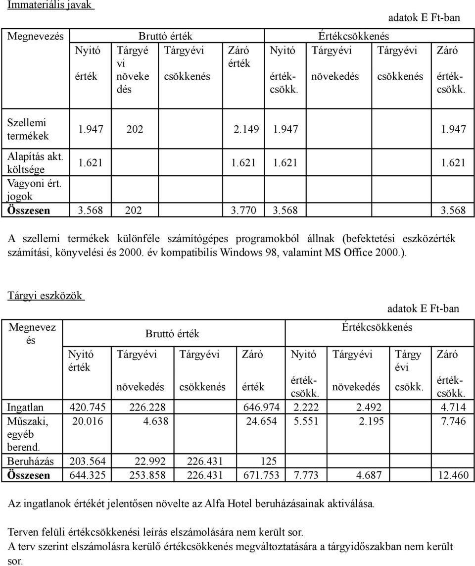 568 A szellemi termékek különféle számítógépes programokból állnak (befektetési eszközérték számítási, könyvelési és 2000. év kompatibilis Windows 98, valamint MS Office 2000.).