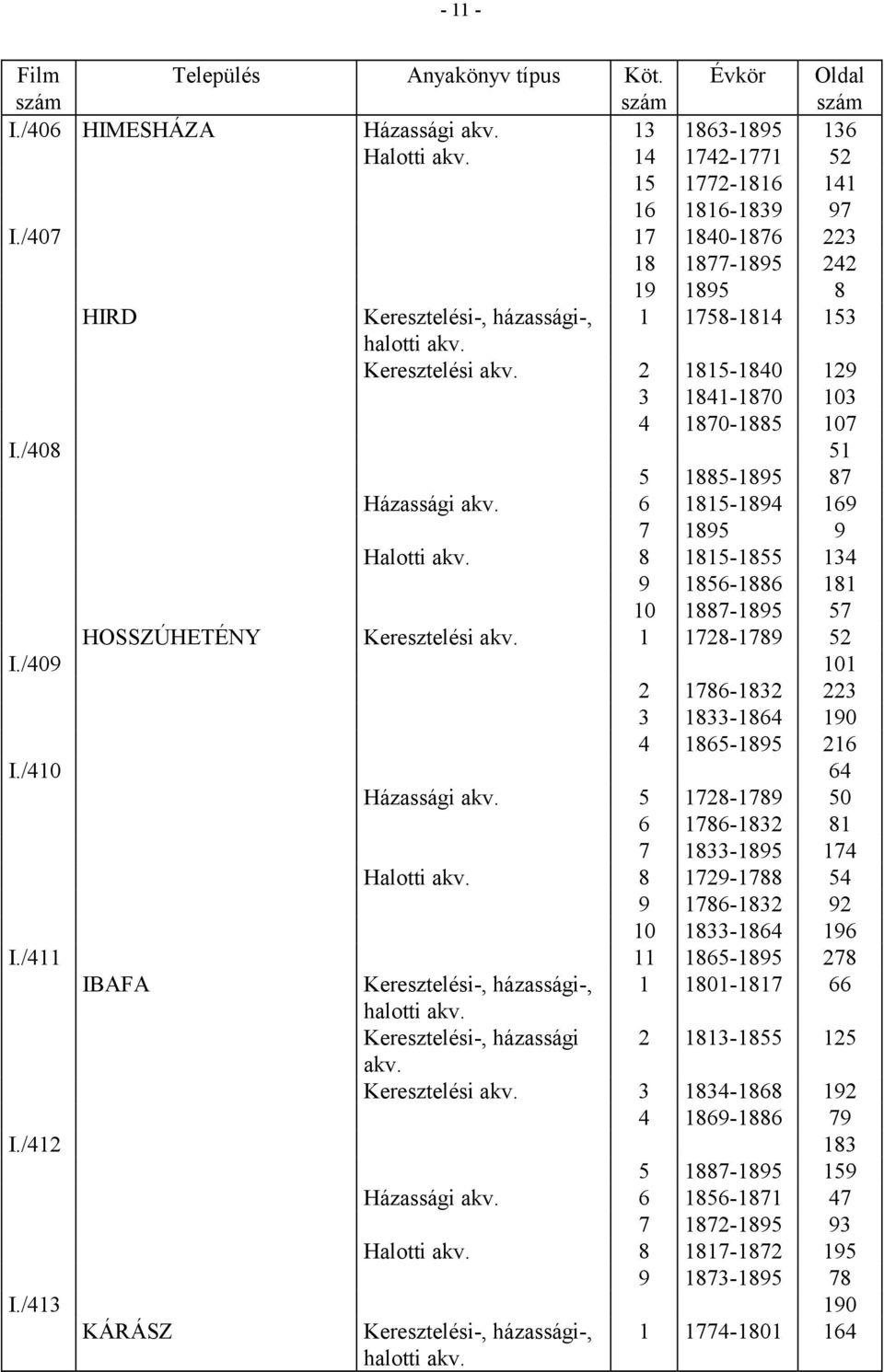 /408 51 5 1885-1895 87 Házassági akv. 6 1815-1894 169 7 1895 9 Halotti akv. 8 1815-1855 134 9 1856-1886 181 10 1887-1895 57 HOSSZÚHETÉNY Keresztelési akv. 1 1728-1789 52 I.