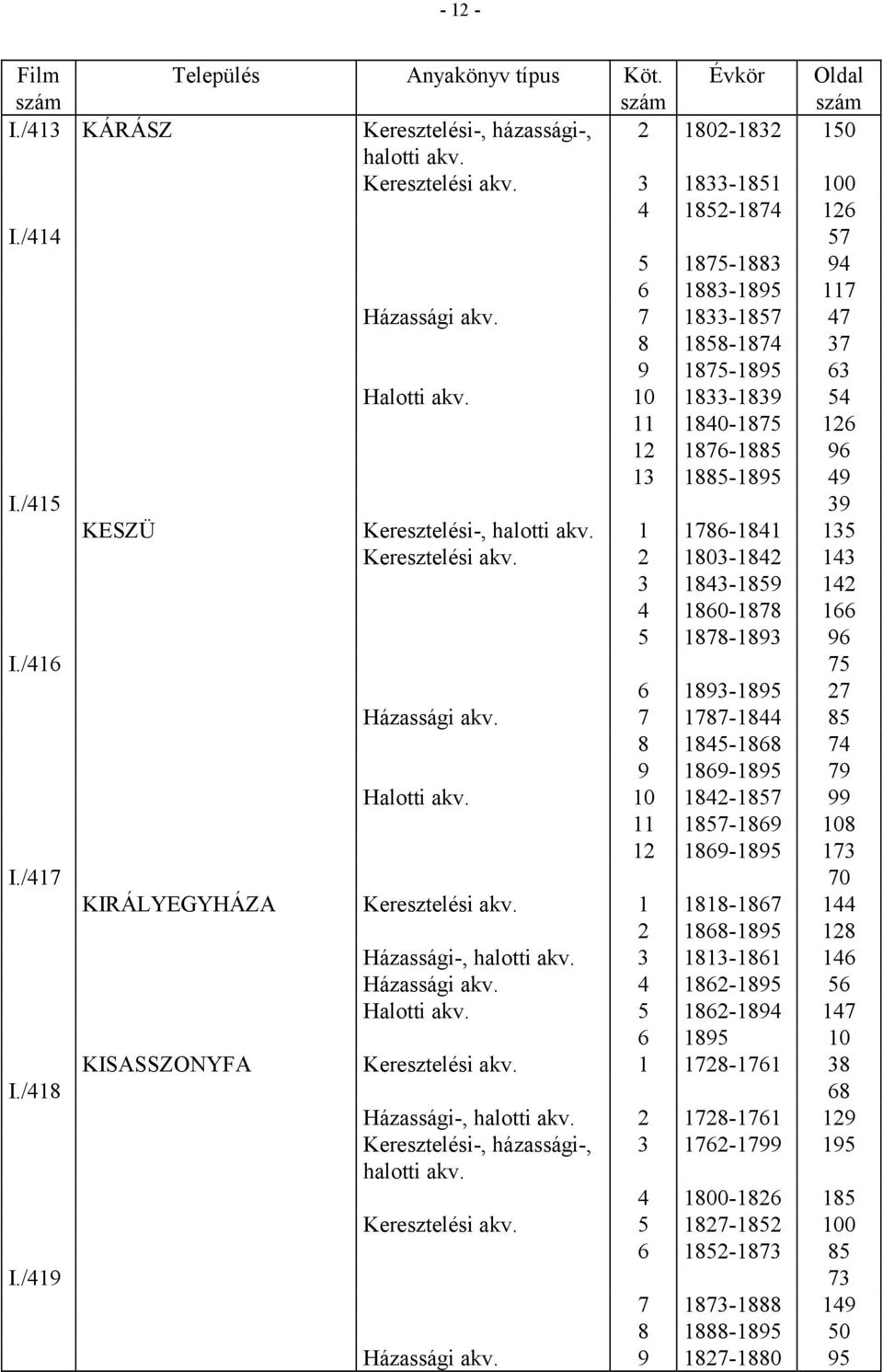 2 1803-1842 143 3 1843-1859 142 4 1860-1878 166 5 1878-1893 96 I./416 75 6 1893-1895 27 Házassági akv. 7 1787-1844 85 8 1845-1868 74 9 1869-1895 79 Halotti akv.