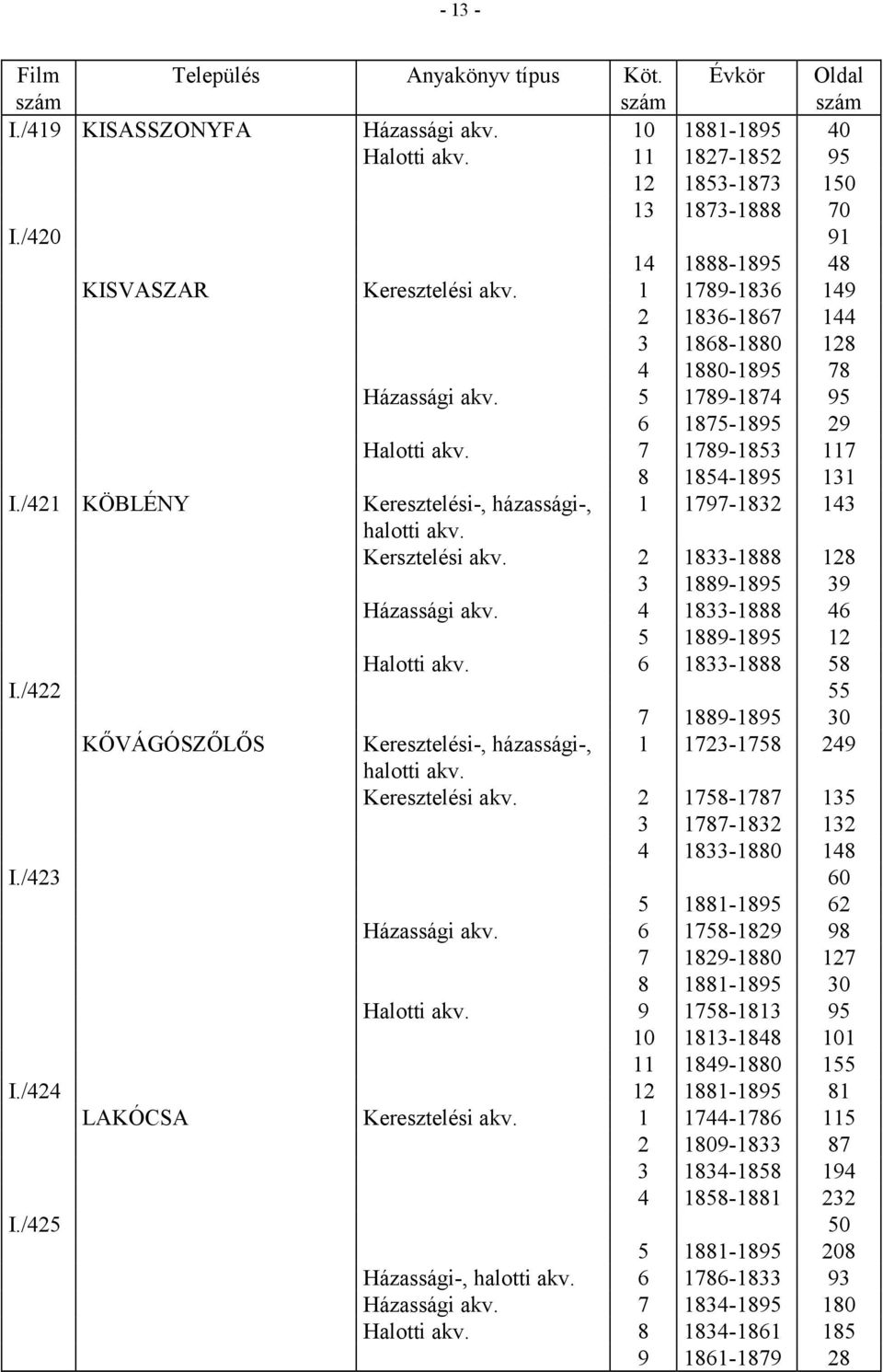 /421 KÖBLÉNY Keresztelési-, házassági-, 1 1797-1832 143 Kersztelési akv. 2 1833-1888 128 3 1889-1895 39 Házassági akv. 4 1833-1888 46 5 1889-1895 12 Halotti akv. 6 1833-1888 58 I.