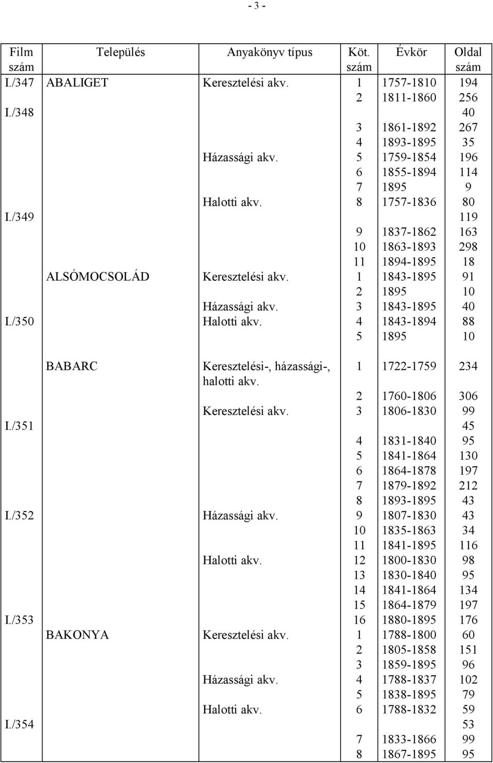 4 1843-1894 88 5 1895 10 BABARC Keresztelési-, házassági-, 1 1722-1759 234 2 1760-1806 306 Keresztelési akv. 3 1806-1830 99 I.