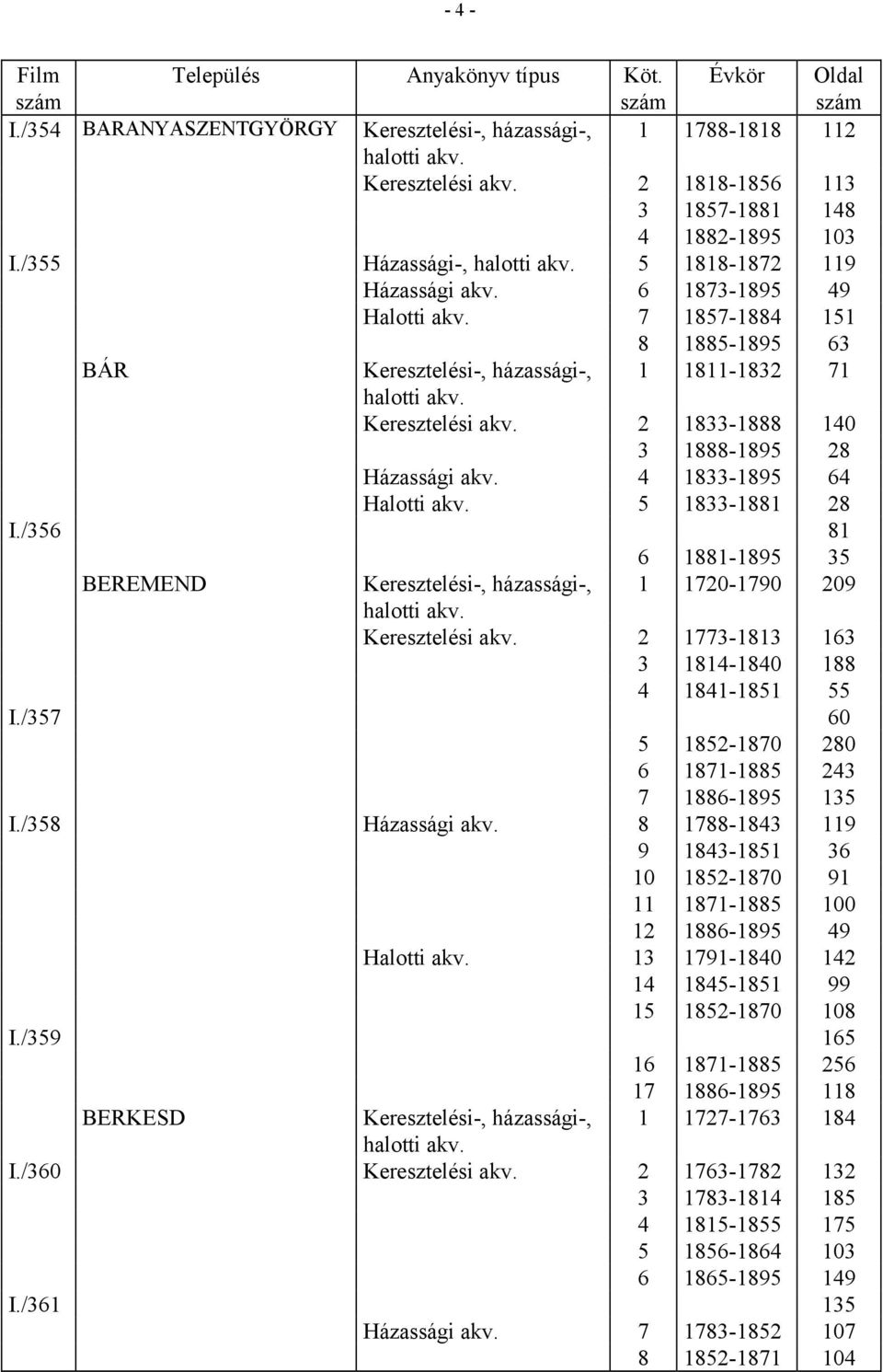 5 1833-1881 28 I./356 81 6 1881-1895 35 BEREMEND Keresztelési-, házassági-, 1 1720-1790 209 Keresztelési akv. 2 1773-1813 163 3 1814-1840 188 4 1841-1851 55 I.