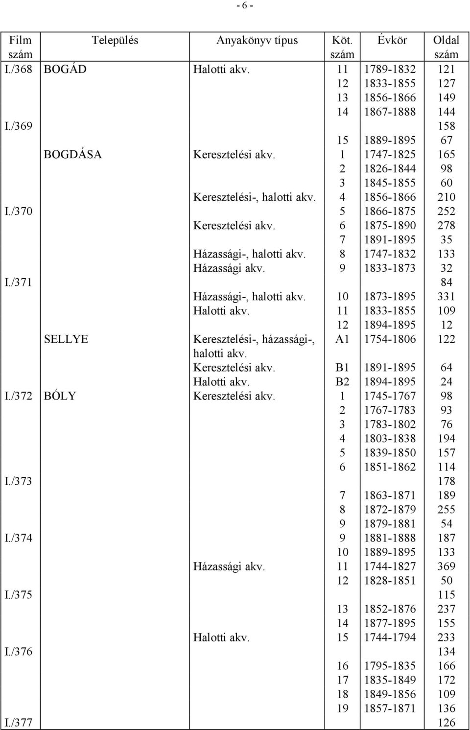 9 1833-1873 32 I./371 84 Házassági-, 10 1873-1895 331 Halotti akv. 11 1833-1855 109 12 1894-1895 12 SELLYE Keresztelési-, házassági-, A1 1754-1806 122 Keresztelési akv. B1 1891-1895 64 Halotti akv.