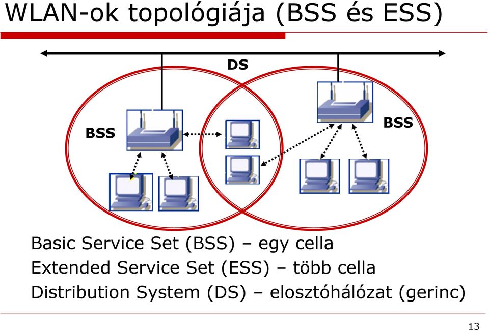 Extended Service Set (ESS) több cella