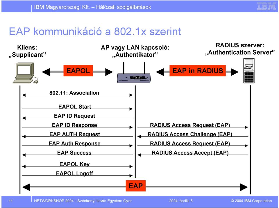 11: Association EAPOL Start EAP ID Request EAP ID Response EAP AUTH Request EAP Auth Response EAP Success RADIUS Access Request (EAP) RADIUS