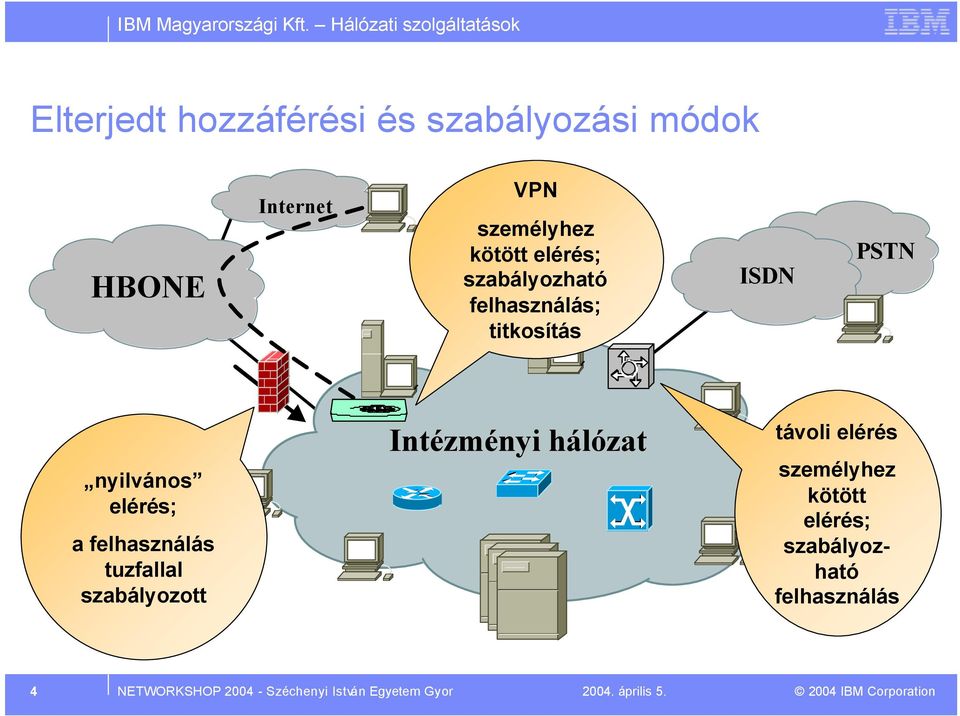 elérés; szabályozható felhasználás; titkosítás ISDN PSTN nyilvános elérés; a felhasználás tuzfallal