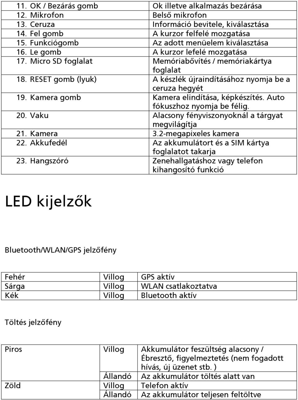 RESET gomb (lyuk) A készlék újraindításához nyomja be a ceruza hegyét 19. Kamera gomb Kamera elindítása, képkészítés. Auto fókuszhoz nyomja be félig. 20.