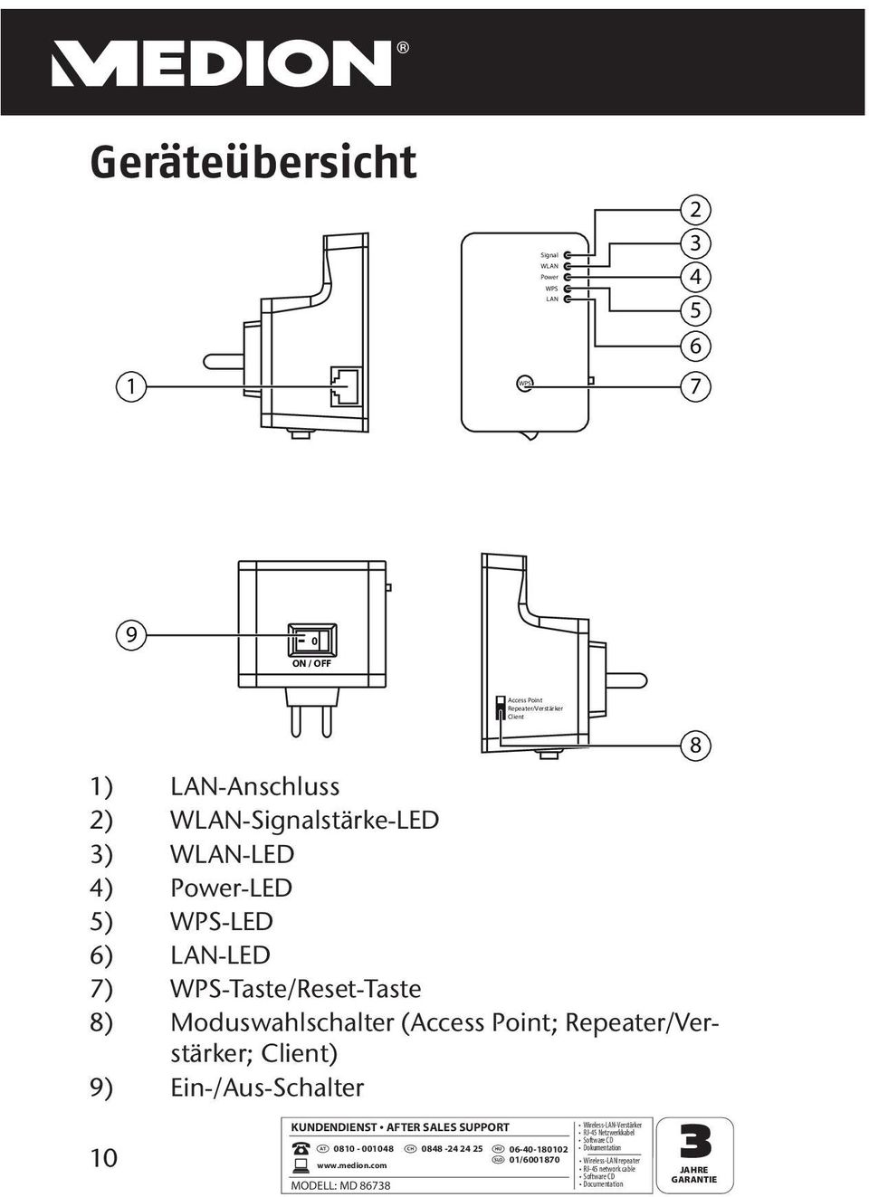 WPS-LED 6) LAN-LED 7) WPS-Taste/Reset-Taste 8) Moduswahlschalter (Access Point; Repeater/Verstärker;