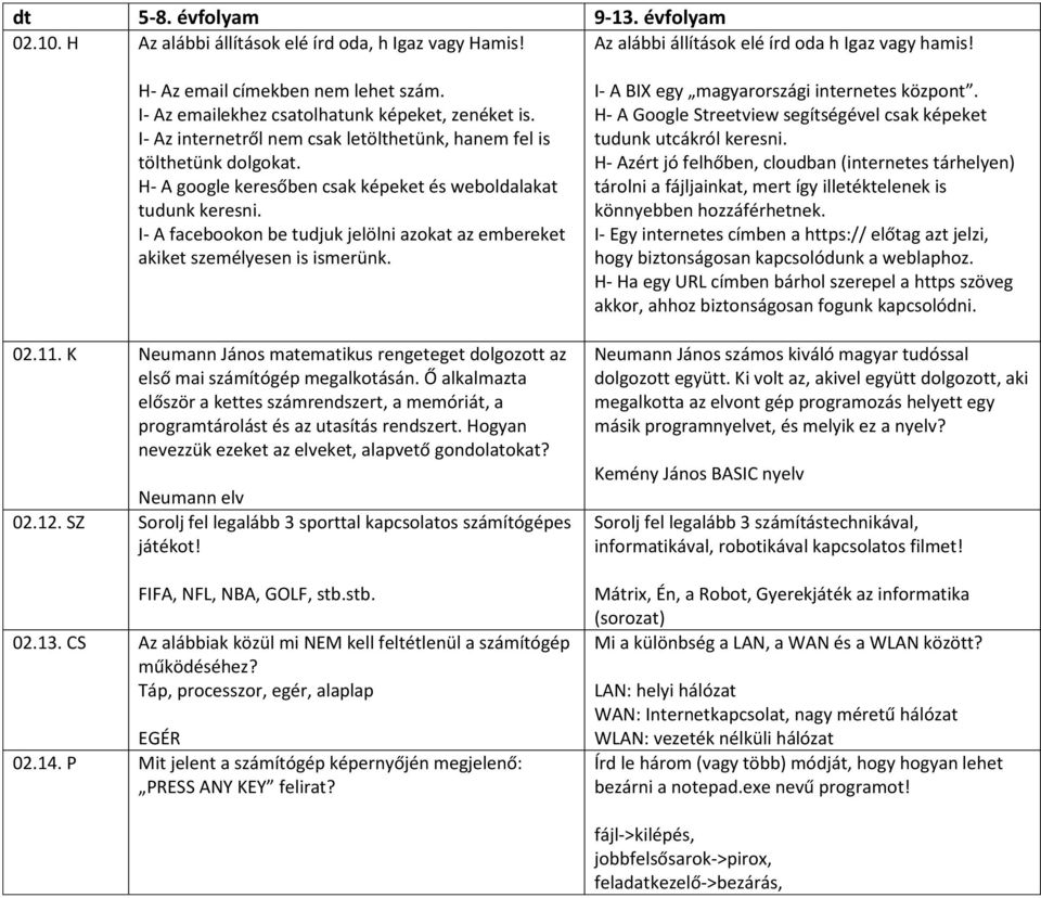 I- A facebookon be tudjuk jelölni azokat az embereket akiket személyesen is ismerünk. 02.11. K Neumann János matematikus rengeteget dolgozott az első mai számítógép megalkotásán.