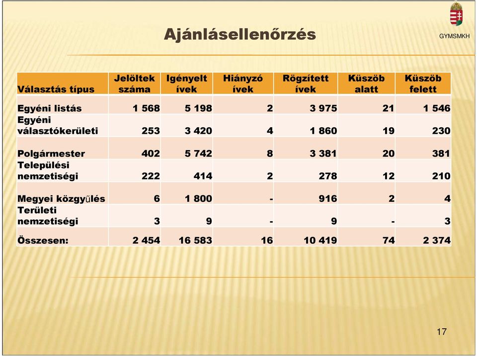 1 860 19 230 Polgármester 402 5 742 8 3 381 20 381 Települési nemzetiségi 222 414 2 278 12 210