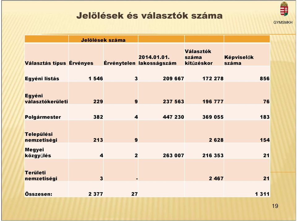 856 Egyéni választókerületi 229 9 237 563 196 777 76 Polgármester 382 4 447 230 369 055 183 Települési