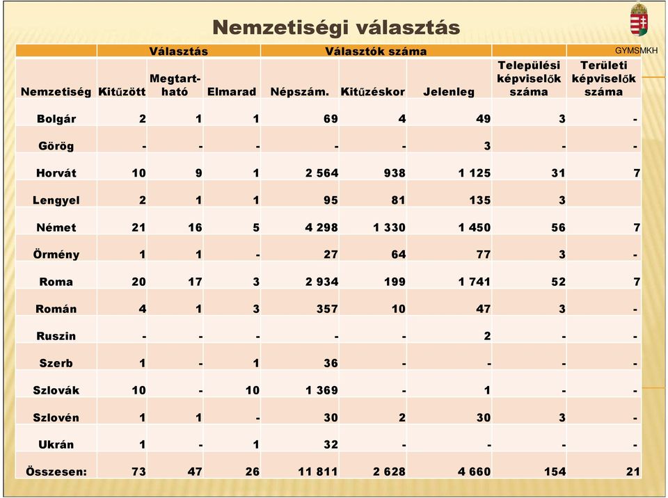564 938 1 125 31 7 Lengyel 2 1 1 95 81 135 3 Német 21 16 5 4 298 1 330 1 450 56 7 Örmény 1 1-27 64 77 3 - Roma 20 17 3 2 934 199 1 741 52 7