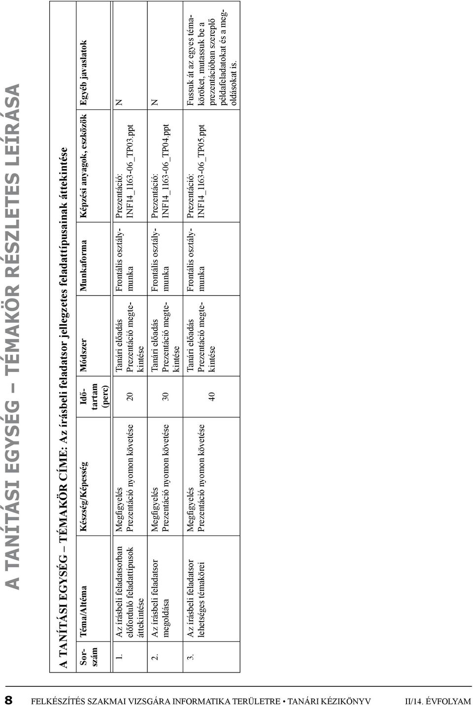Az írásbeli feladatsor lehetséges témakörei Megfigyelés Prezentáció nyomon követése 20 Megfigyelés Prezentáció nyomon követése 30 Megfigyelés Prezentáció nyomon követése 40 Módszer Munkaforma Képzési