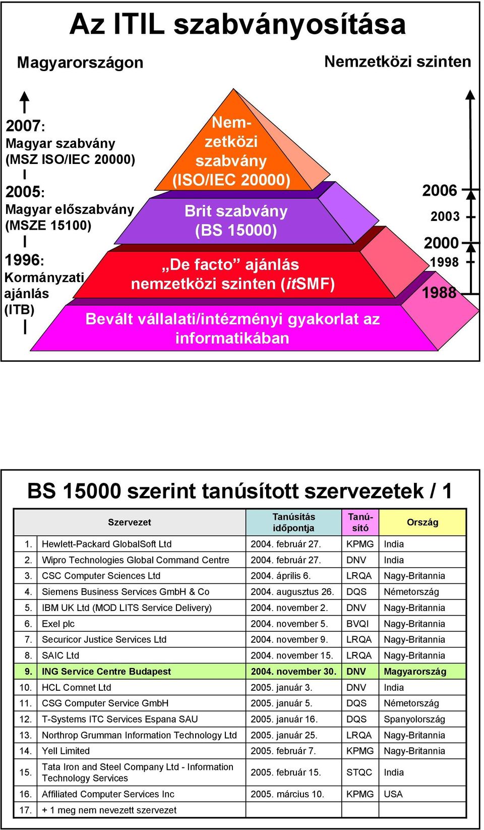 1 Szervezet 1. Hewlett-Packard GlobalSoft Ltd 2. Wipro Technologies Global Command Centre 3. CSC Computer Sciences Ltd 4. Siemens Business Services GmbH & Co 5.