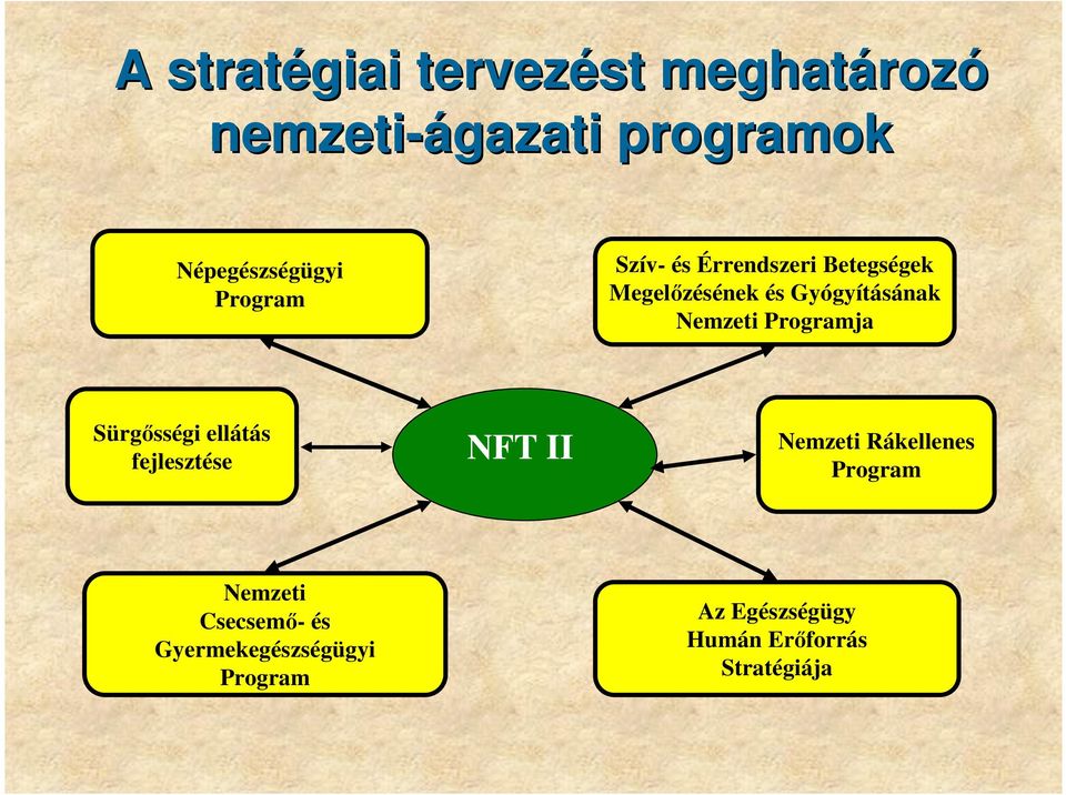Programja Sürgısségi ellátás fejlesztése NFT II Nemzeti Rákellenes Program
