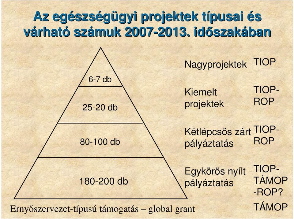 80-100 db Kétlépcsıs zárt pályáztatás TIOP- ROP 180-200 db