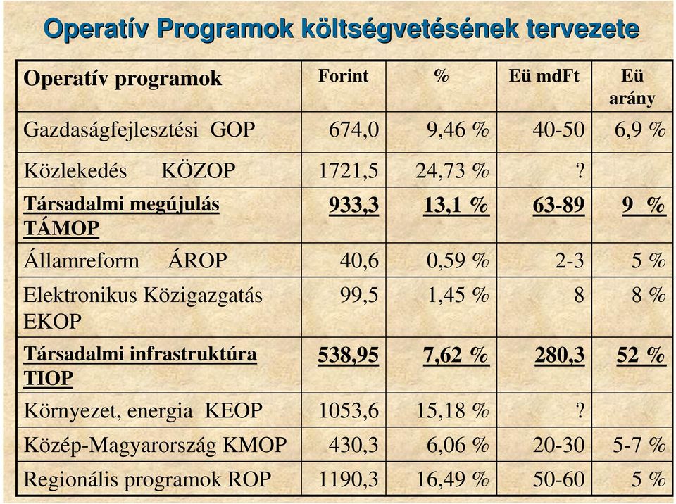 Társadalmi megújulás TÁMOP 933,3 13,1 % 63-89 9 % Államreform ÁROP 40,6 0,59 % 2-3 5 % Elektronikus Közigazgatás EKOP 99,5