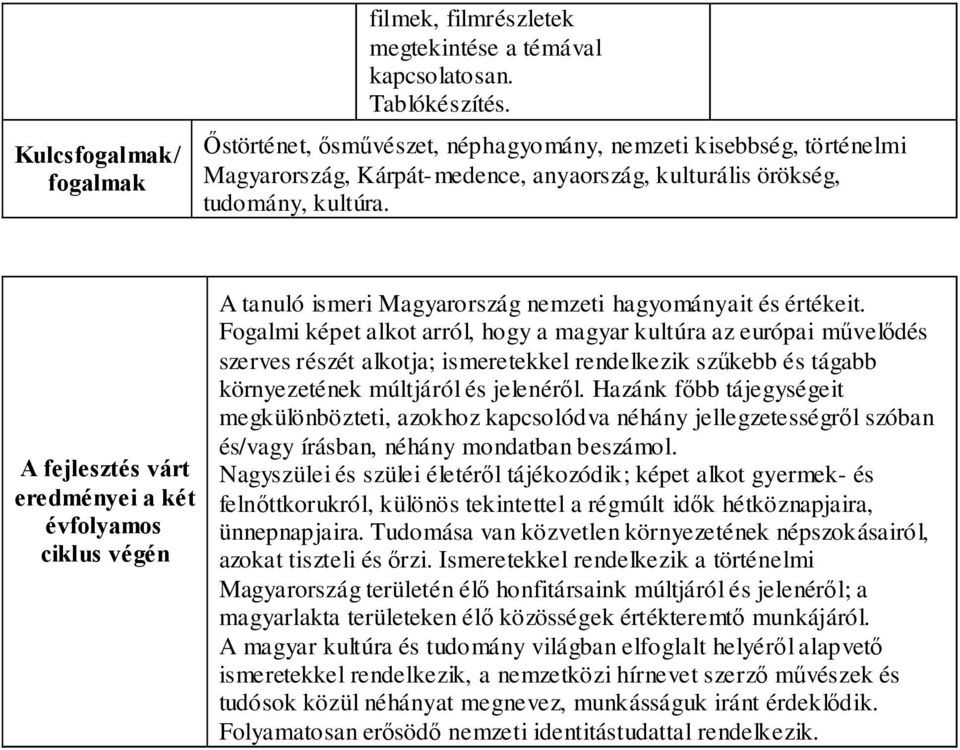 A fejlesztés várt eredményei a két évfolyamos ciklus végén A tanuló ismeri Magyarország nemzeti hagyományait és értékeit.