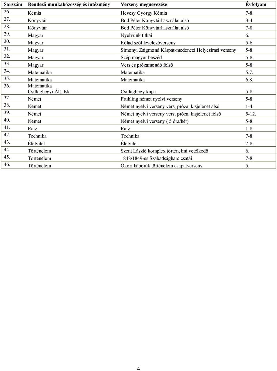 Magyar Szép magyar beszéd 5-8. 33. Magyar Vers és prózamondó felső 5-8. 34. Matematika Matematika 5.7. 35. Matematika Matematika 6.8. 36. Matematika Csillaghegyi Ált. Isk. Csillaghegy kupa 5-8. 37.