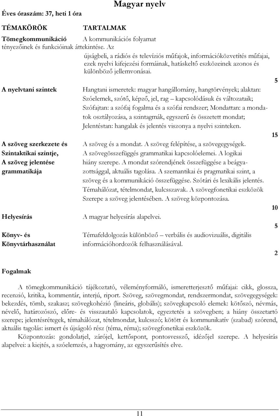 A nyelvtani szintek A szöveg szerkezete és Szintaktikai szintje, A szöveg jelentése grammatikája Helyesírás Könyv- és Könyvtárhasználat Fogalmak Hangtani ismeretek: magyar hangállomány,