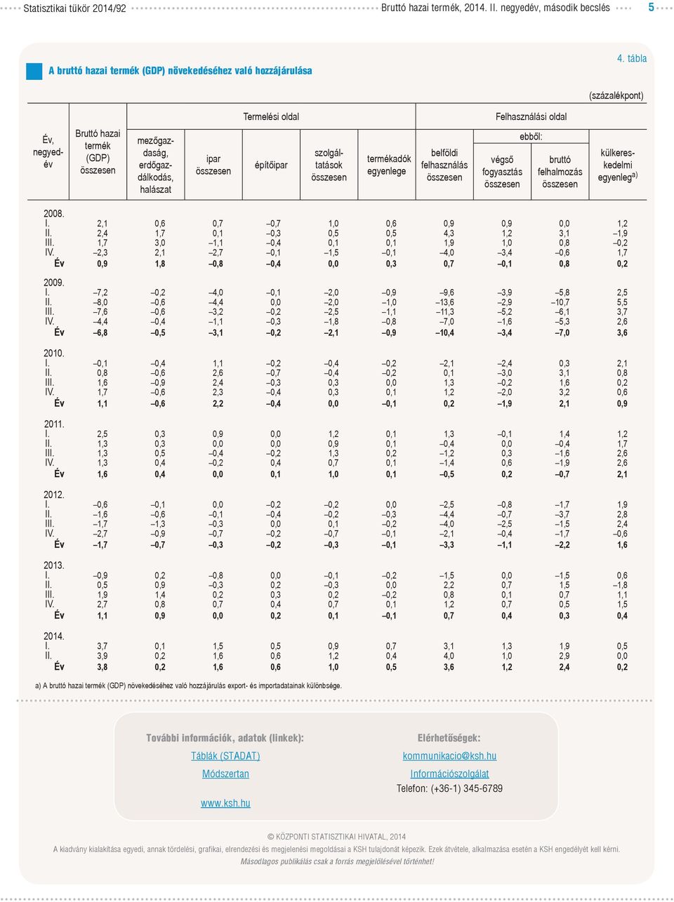 végső fogyasztás ebből: bruttó felhalmozás Év, külkereskedelmi egyenleg a) 8. I.,1,6,7,7 1,,6,9,9, 1, II.,4 1,7,1,3,5,5 4,3 1, 3,1 1,9 III. 1,7 3, 1,1,4,1,1 1,9 1,,8, IV.