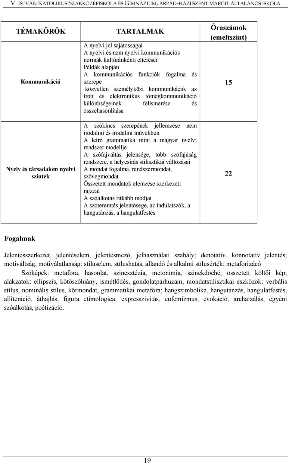 és irodalmi művekben A leíró grammatika mint a magyar nyelvi rendszer modellje A szófajváltás jelensége, több szófajúság rendszere, a helyesírás stilisztikai változásai A mondat fogalma,