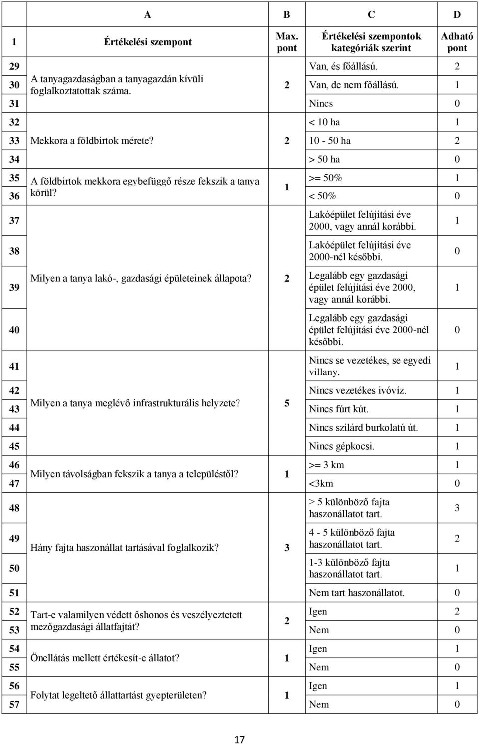 < 50% 0 7 8 9 40 4 Milyen a tanya lakó-, gazdasági épületeinek állapota? Lakóépület felújítási éve 000, vagy annál korábbi. Lakóépület felújítási éve 000-nél későbbi.