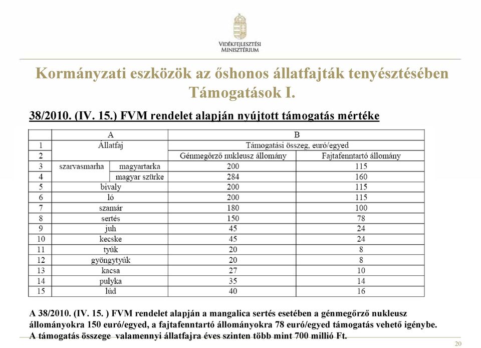 ) FVM rendelet alapján a mangalica sertés esetében a génmegőrző nukleusz állományokra 150 euró/egyed, a
